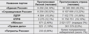 Выборы депутатов Государственной Думы Федерального Собрания Российской Федерации шестого созыва