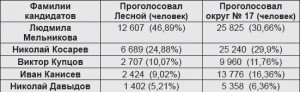 Досрочные выборы депутатов Законодательного Собрания Свердловской области – данные по одномандатному округу