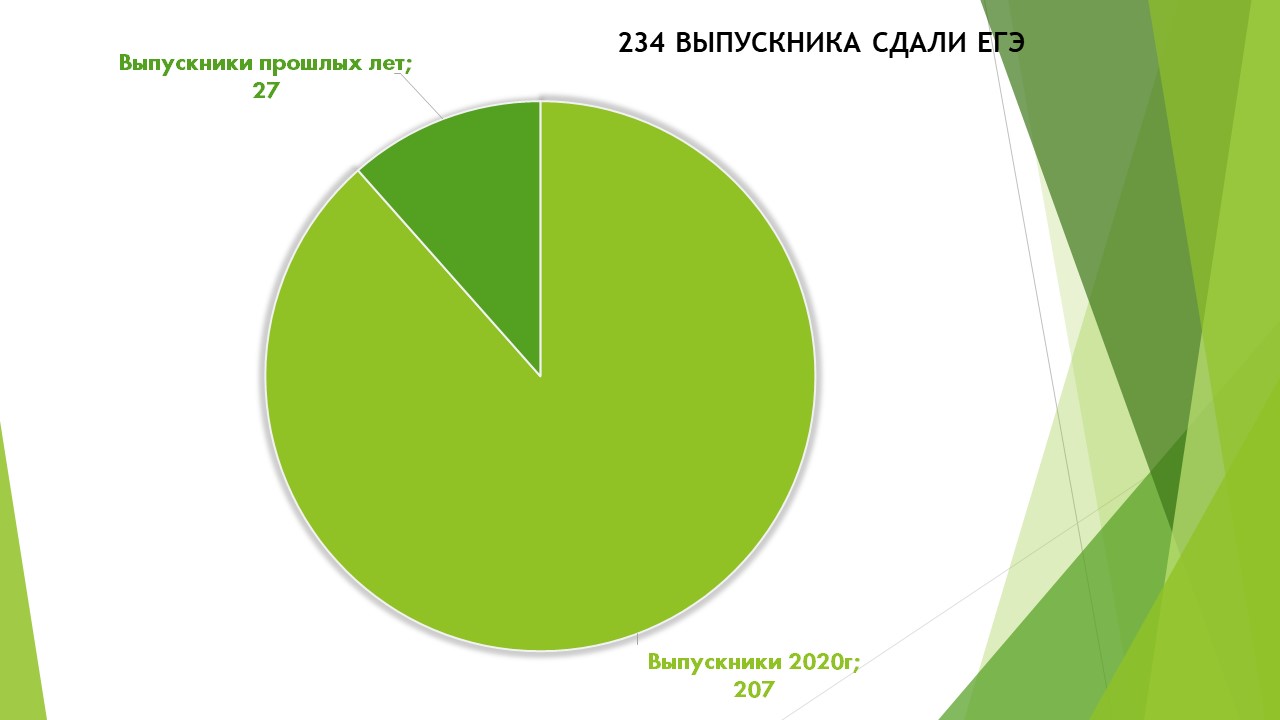 Перепись 2021 года инфографика. Результаты егэ по русскому 100 баллов. Результаты общества 2020. Результаты егэ скрин. График публикации результатов егэ 2021.